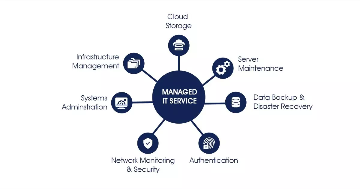Automatizare si monitorizare MSP